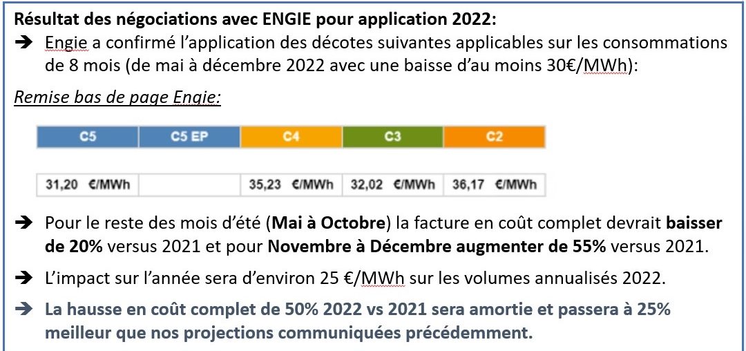 L’AFC obtient une diminution du coût du contrat cadre ENGIE