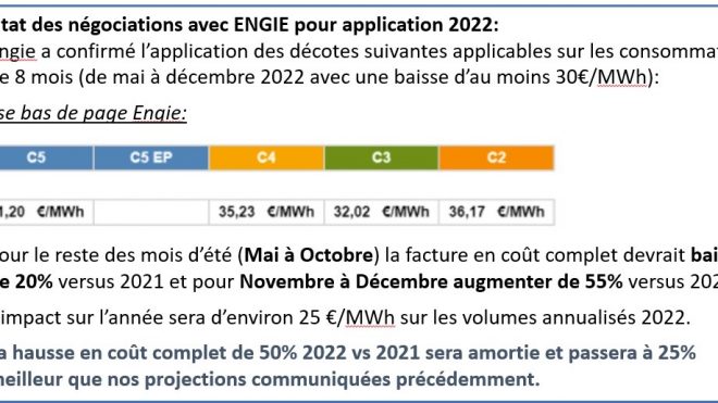 L’AFC obtient une diminution du coût du contrat cadre ENGIE