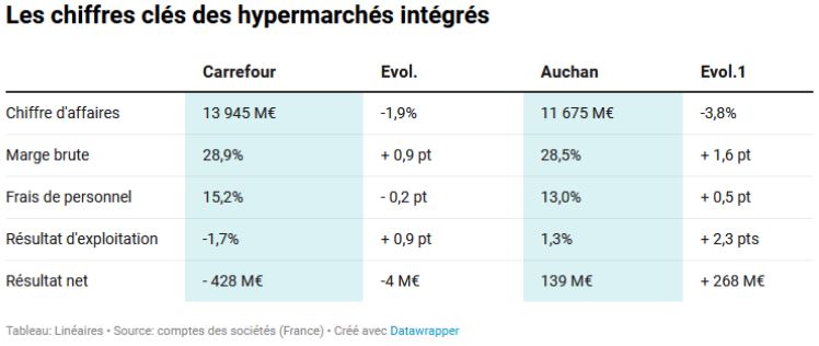 Les chiffres clés des hypermarchés intégrés